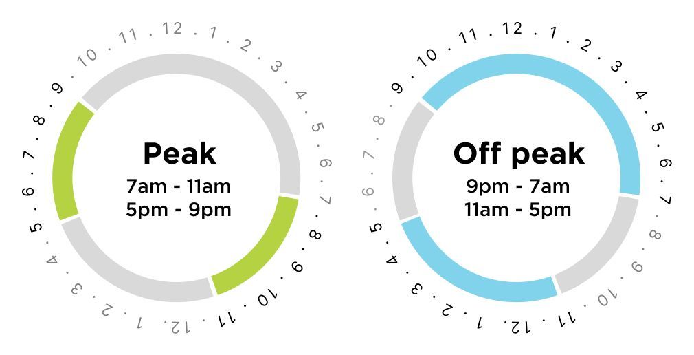 What are Time-Of-Use rates?